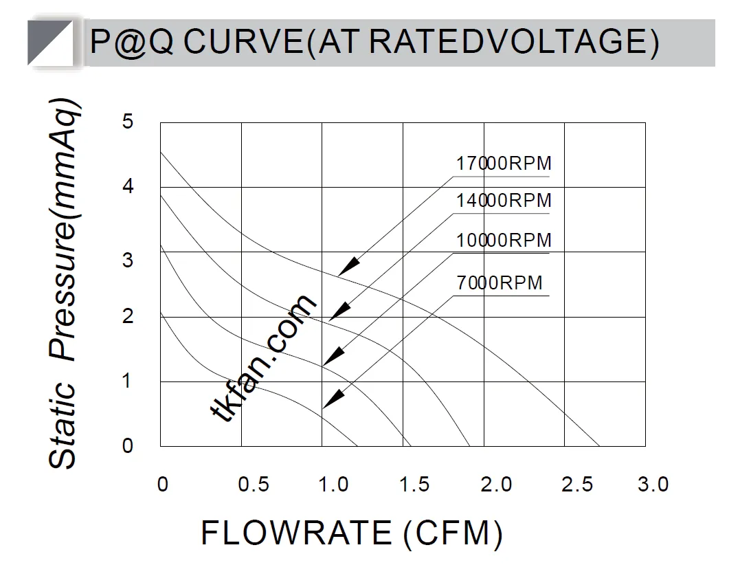 PQ curve for Micro fan DA2507HH05X